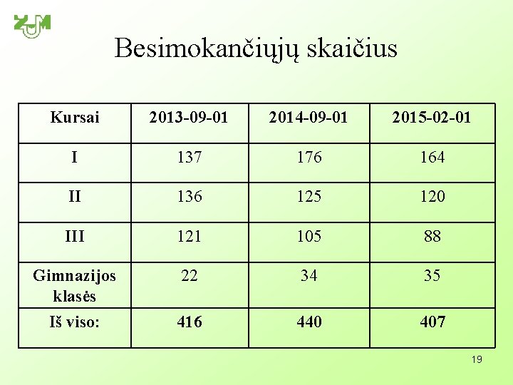 Besimokančiųjų skaičius Kursai 2013 -09 -01 2014 -09 -01 2015 -02 -01 I 137