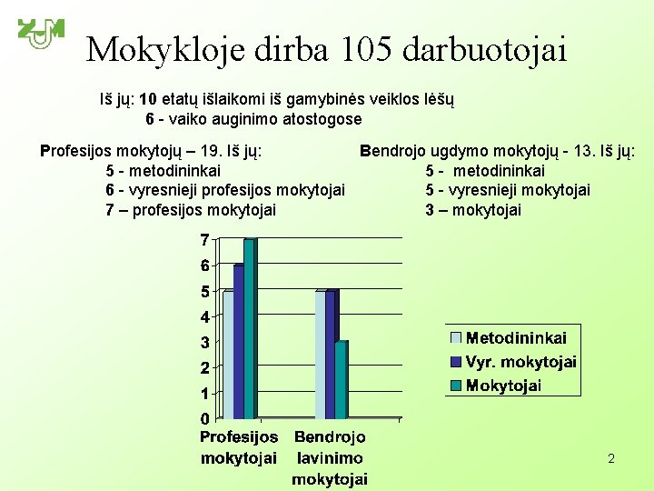 Mokykloje dirba 105 darbuotojai Iš jų: 10 etatų išlaikomi iš gamybinės veiklos lėšų 6