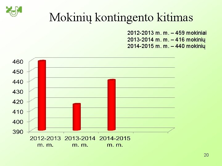 Mokinių kontingento kitimas 2012 -2013 m. m. – 459 mokiniai 2013 -2014 m. m.