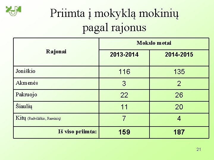 Priimta į mokyklą mokinių pagal rajonus Mokslo metai Rajonai 2013 -2014 -2015 Joniškio 116