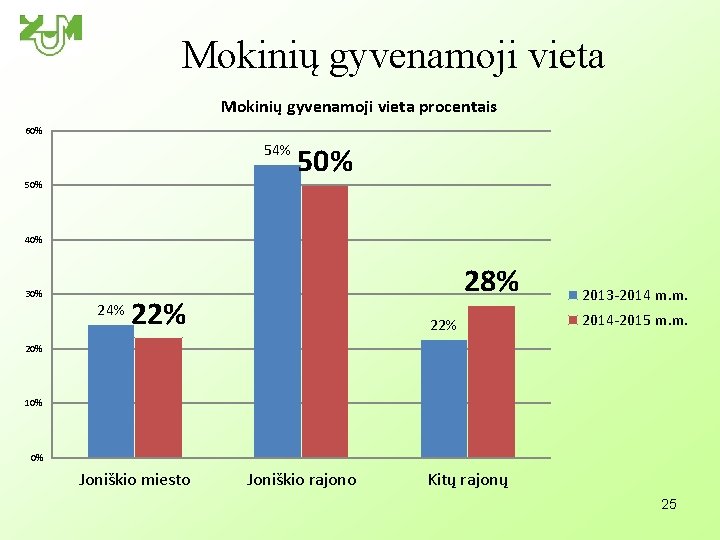 Mokinių gyvenamoji vieta procentais 60% 54% 50% 40% 30% 24% 28% 22% 2013 -2014