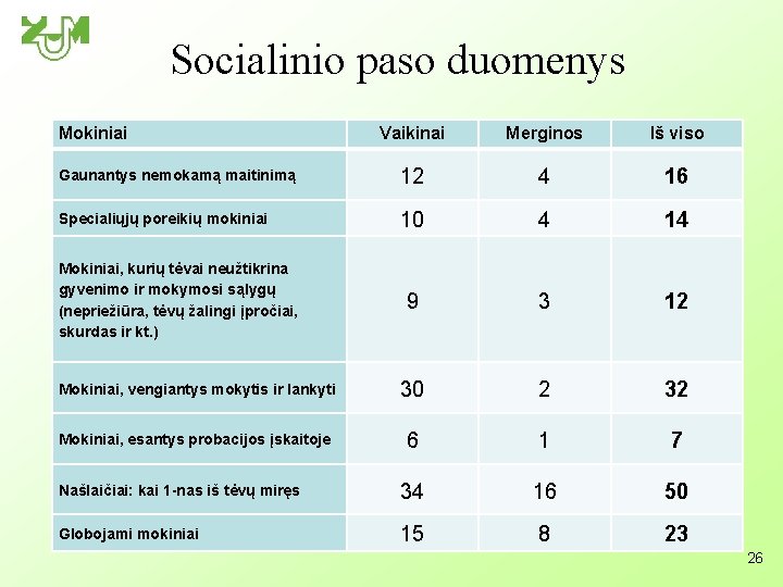 Socialinio paso duomenys Mokiniai Vaikinai Merginos Iš viso Gaunantys nemokamą maitinimą 12 4 16