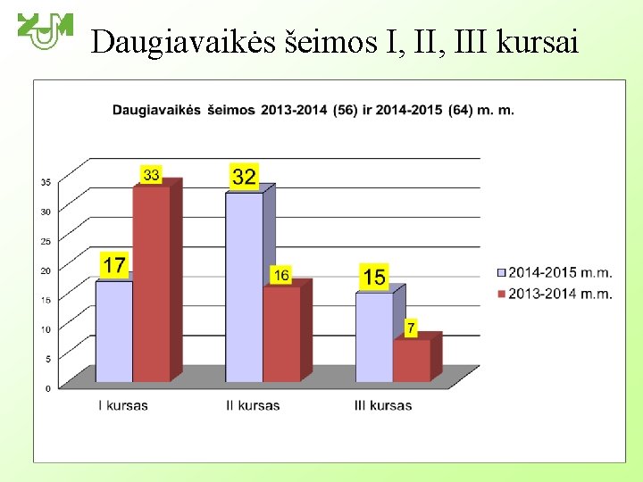 Daugiavaikės šeimos I, III kursai 