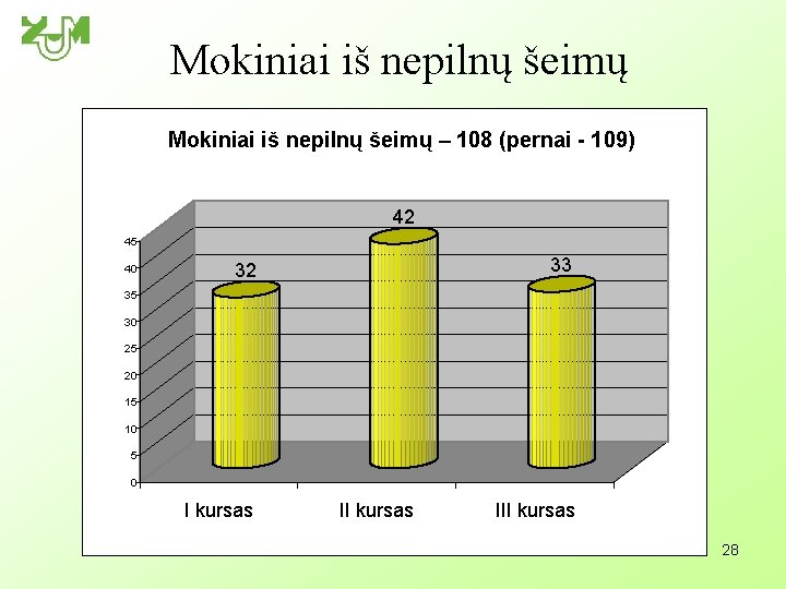 Mokiniai iš nepilnų šeimų – 108 (pernai - 109) 42 45 40 33 32