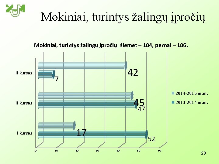 Mokiniai, turintys žalingų įpročių: šiemet – 104, pernai – 106. III kursas 42 7