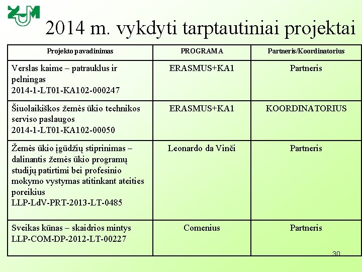 2014 m. vykdyti tarptautiniai projektai Projekto pavadinimas PROGRAMA Partneris/Koordinatorius Verslas kaime – patrauklus ir