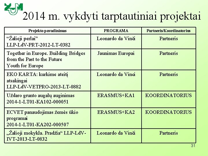 2014 m. vykdyti tarptautiniai projektai Projekto pavadinimas PROGRAMA Partneris/Koordinatorius “Žalieji perlai” LLP-Ld. V-PRT-2012 -LT-0382