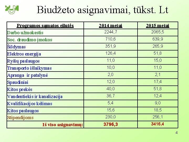 Biudžeto asignavimai, tūkst. Lt Programos sąmatos eilutės Darbo užmokestis Soc. draudimo įmokos Šildymas Elektros