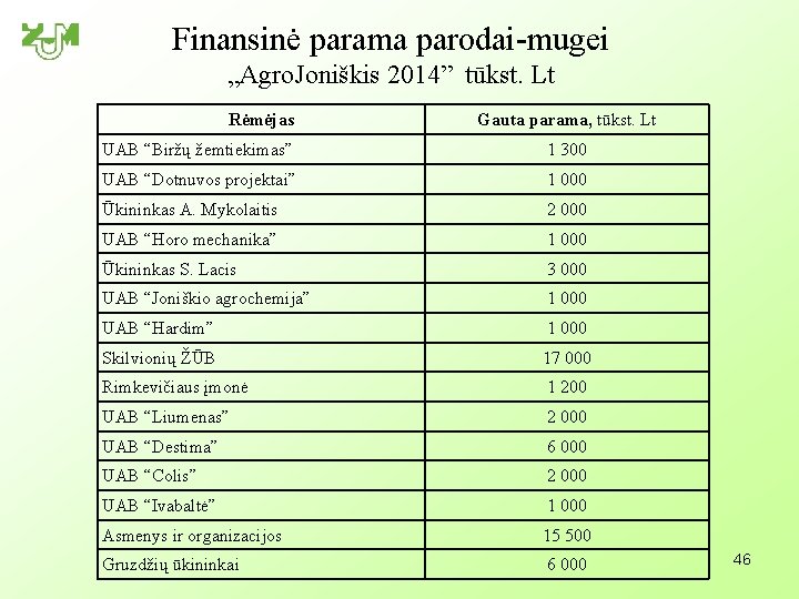 Finansinė parama parodai-mugei „Agro. Joniškis 2014” tūkst. Lt Rėmėjas Gauta parama, tūkst. Lt UAB