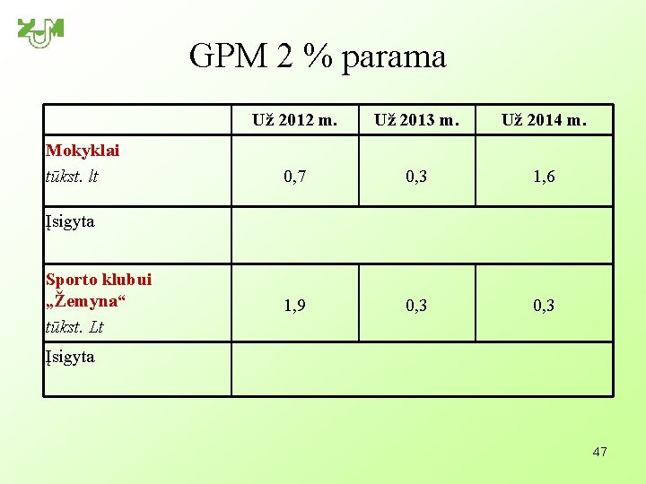 GPM 2 % parama Mokyklai tūkst. lt Už 2012 m. Už 2013 m. Už