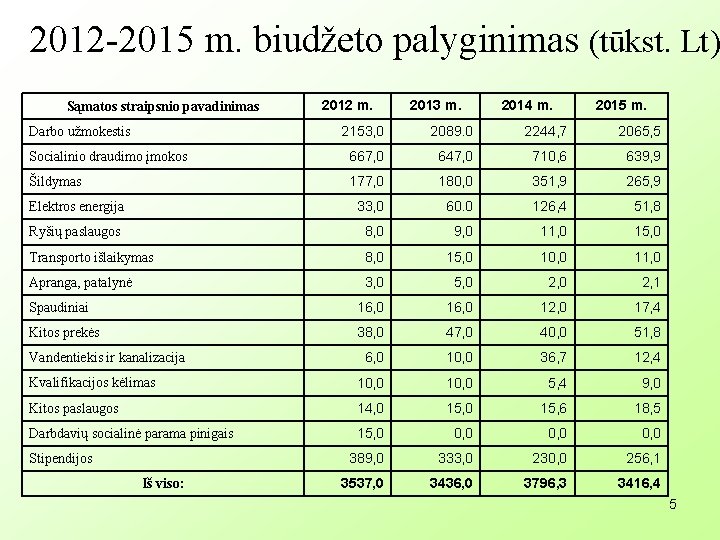 2012 -2015 m. biudžeto palyginimas (tūkst. Lt) Sąmatos straipsnio pavadinimas 2012 m. 2013 m.