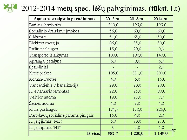 2012 -2014 metų spec. lėšų palyginimas, (tūkst. Lt) Sąmatos straipsnio pavadinimas Darbo užmokestis Socialinio