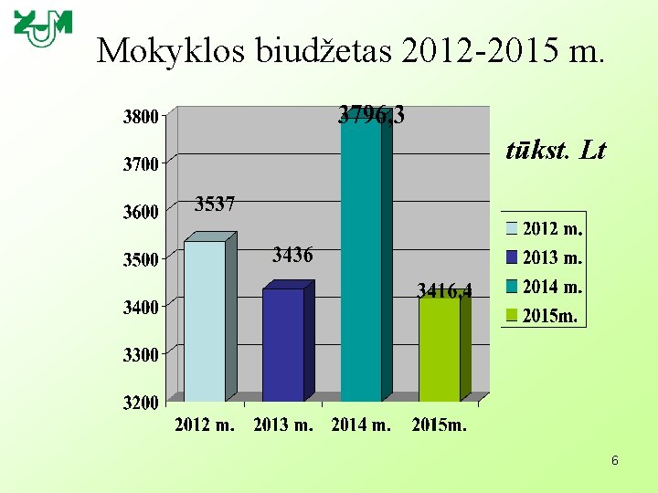 Mokyklos biudžetas 2012 -2015 m. tūkst. Lt 6 