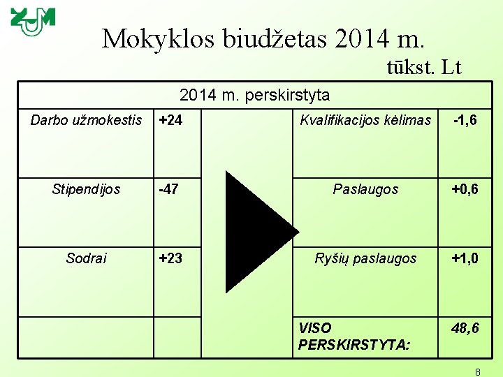 Mokyklos biudžetas 2014 m. tūkst. Lt 2014 m. perskirstyta Darbo užmokestis +24 Kvalifikacijos kėlimas