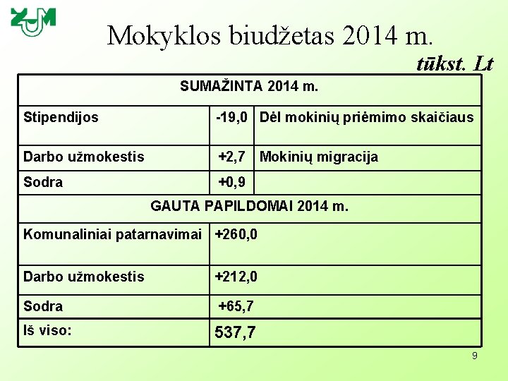 Mokyklos biudžetas 2014 m. tūkst. Lt SUMAŽINTA 2014 m. Stipendijos -19, 0 Dėl mokinių