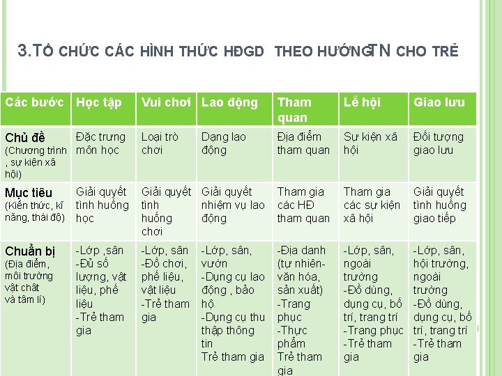 3. TỔ CHỨC CÁC HÌNH THỨC HĐGD THEO HƯỚNGTN CHO TRẺ Các bước Học