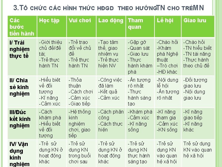 3. TỔ CHỨC CÁC HÌNH THỨC HĐGD Các Học tập bước tiến hành THEO