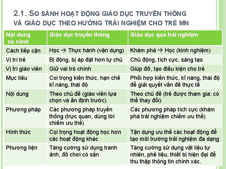 2. 1. SO SÁNH HOẠT ĐỘNG GIÁO DỤC TRUYỀN THỐNG VÀ GIÁO DỤC THEO