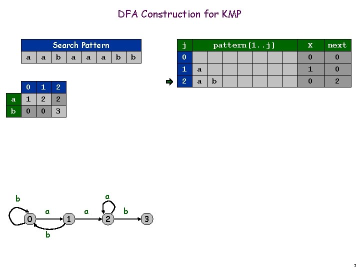 DFA Construction for KMP a a b 0 1 0 Search Pattern a b