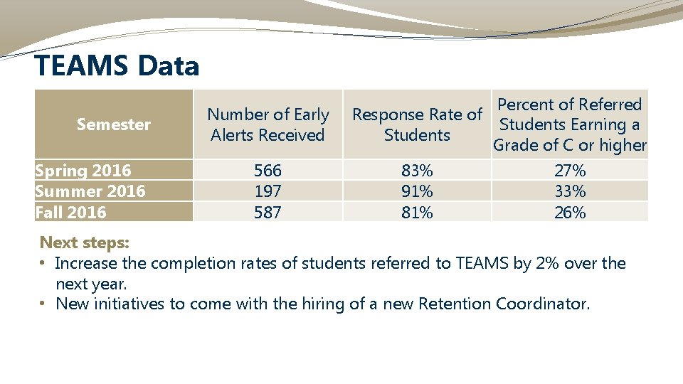 TEAMS Data Semester Spring 2016 Summer 2016 Fall 2016 Number of Early Alerts Received