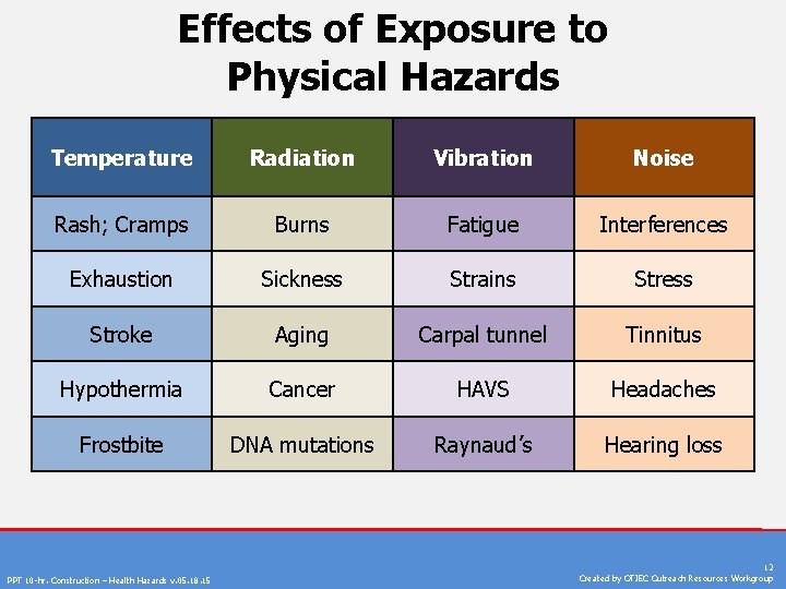 Effects of Exposure to Physical Hazards Temperature Radiation Vibration Noise Rash; Cramps Burns Fatigue