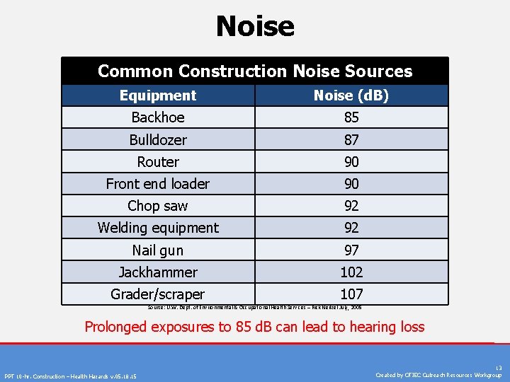 Noise Common Construction Noise Sources Equipment Noise (d. B) Backhoe 85 Bulldozer 87 Router