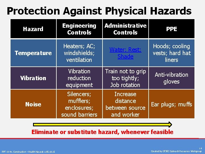 Protection Against Physical Hazards Hazard Engineering Controls Administrative Controls PPE Temperature Heaters; AC; windshields;