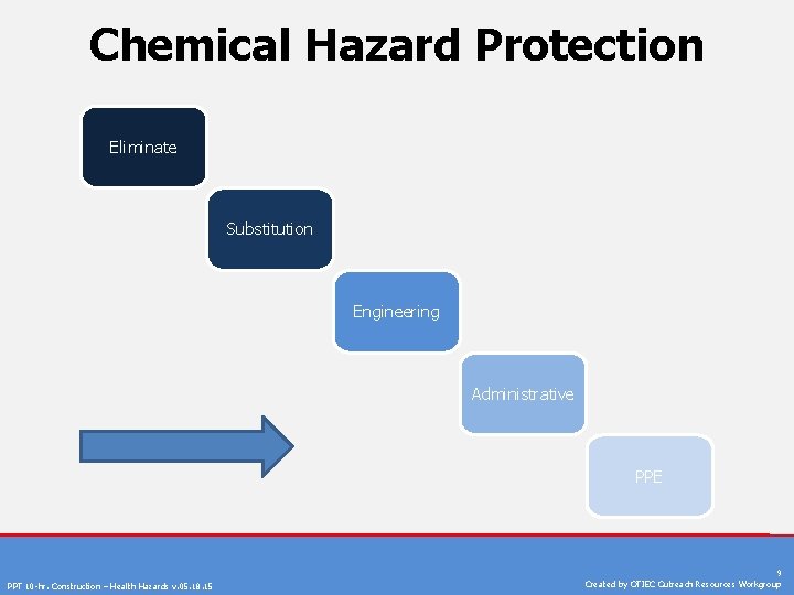 Chemical Hazard Protection Eliminate Substitution Engineering Administrative PPE PPT 10 -hr. Construction – Health