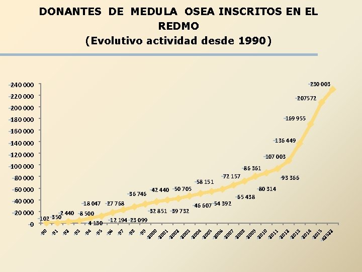 DONANTES DE MEDULA OSEA INSCRITOS EN EL REDMO (Evolutivo actividad desde 1990) è 230