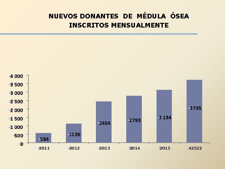 NUEVOS DONANTES DE MÉDULA ÓSEA INSCRITOS MENSUALMENTE è 4 000 è 3 500 è