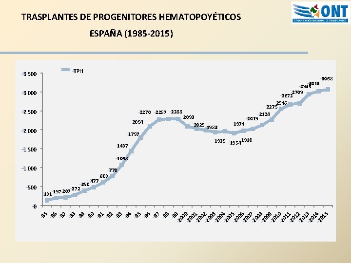 TRASPLANTES DE PROGENITORES HEMATOPOYÉTICOS ESPAÑA (1985 -2015) è TPH è 3 500 è 3068