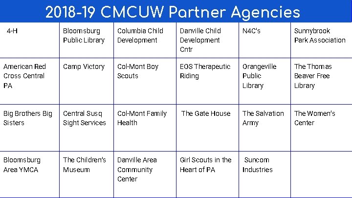 2017 -18 CMCUW UNITED WAY PARTNERAgencies AGENCIES 2018 -19 Partner 4 -H Bloomsburg Public