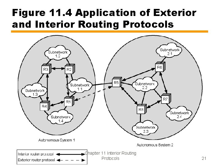 Figure 11. 4 Application of Exterior and Interior Routing Protocols Chapter 11 Interior Routing Figure 11. 4 Application of Exterior and Interior Routing Protocols Chapter 11 Interior Routing