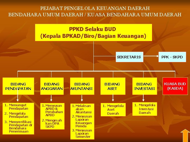 PEJABAT PENGELOLA KEUANGAN DAERAH BENDAHARA UMUM DAERAH / KUASA BENDAHARA UMUM DAERAH PPKD Selaku