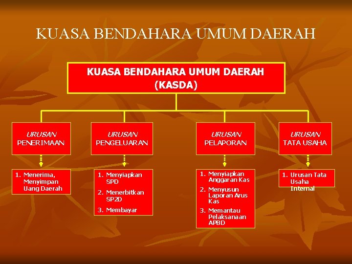 KUASA BENDAHARA UMUM DAERAH (KASDA) URUSAN PENERIMAAN 1. Menerima, Menyimpan Uang Daerah URUSAN PENGELUARAN