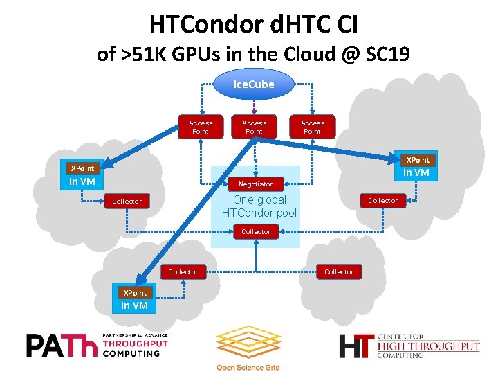 HTCondor d. HTC CI of >51 K GPUs in the Cloud @ SC 19