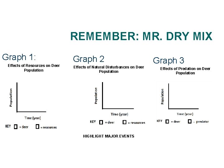 REMEMBER: MR. DRY MIX Graph 1: Effects of Resources on Deer Population Graph 2