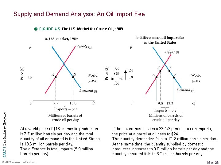 Supply and Demand Analysis: An Oil Import Fee PART I Introduction to Economics FIGURE