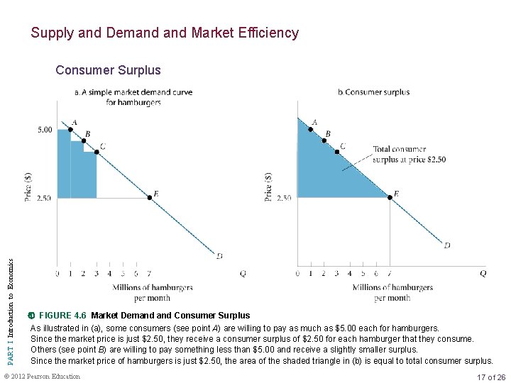 Supply and Demand Market Efficiency PART I Introduction to Economics Consumer Surplus FIGURE 4.