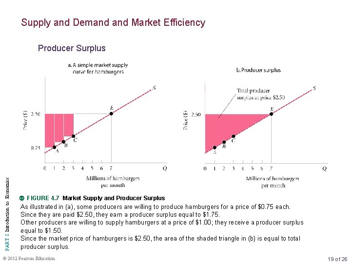 Supply and Demand Market Efficiency PART I Introduction to Economics Producer Surplus FIGURE 4.