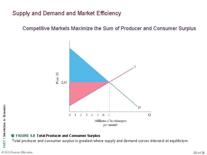 Supply and Demand Market Efficiency PART I Introduction to Economics Competitive Markets Maximize the
