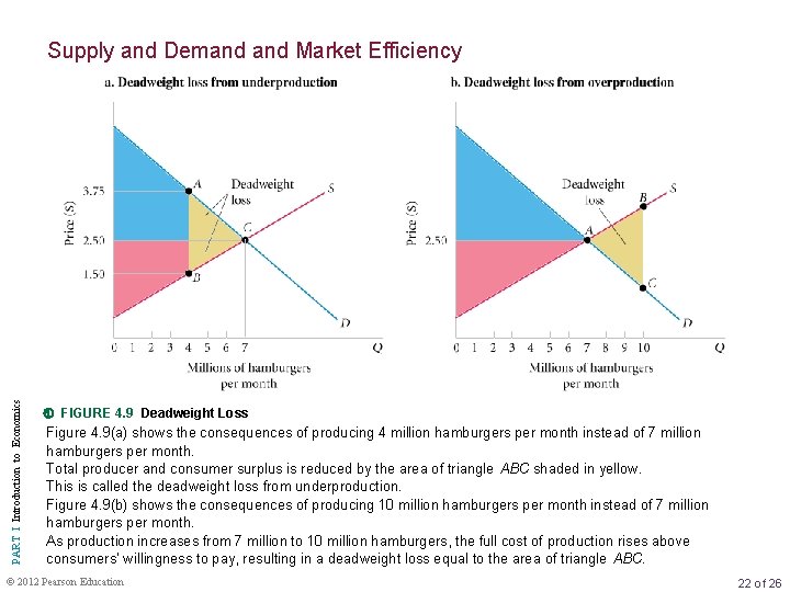 PART I Introduction to Economics Supply and Demand Market Efficiency FIGURE 4. 9 Deadweight