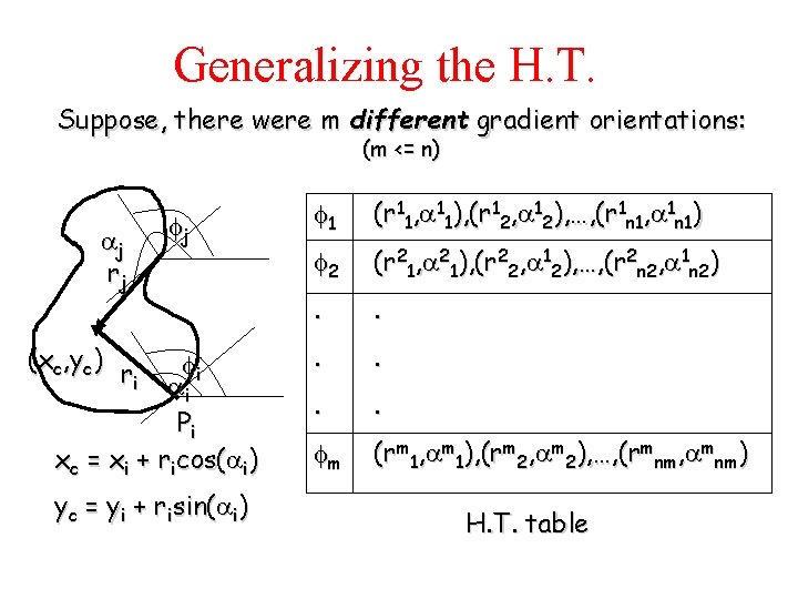 Generalizing the H. T. Suppose, there were m different gradient orientations: (m <= n)