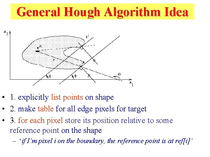 General Hough Algorithm Idea • 1. explicitly list points on shape • 2. make