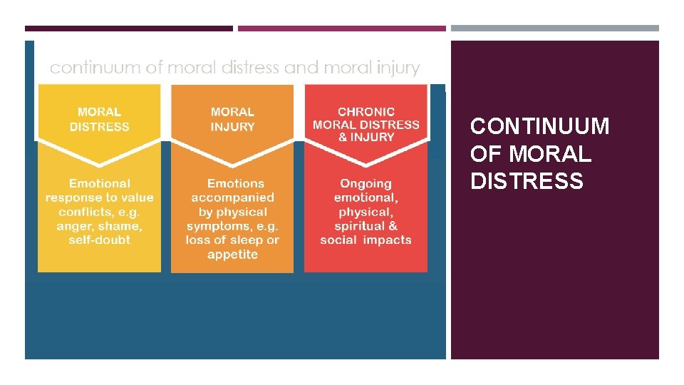 CONTINUUM OF MORAL DISTRESS 