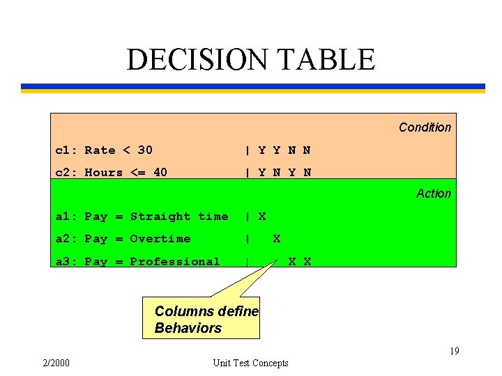 DECISION TABLE Condition c 1: Rate < 30 | Y Y N N c