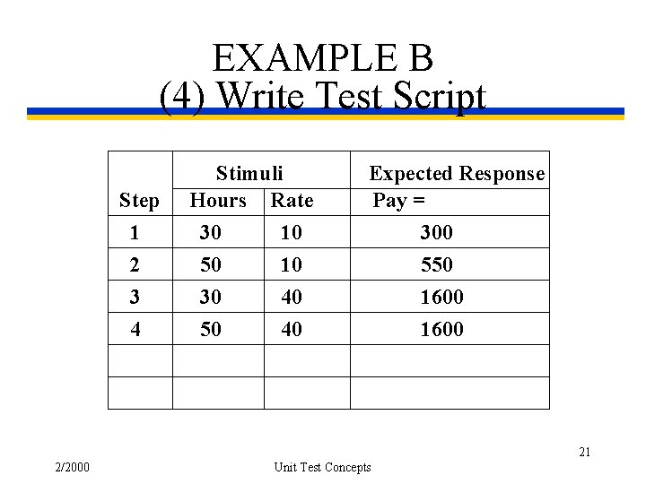 EXAMPLE B (4) Write Test Script Step 1 2 3 4 Stimuli Hours Rate