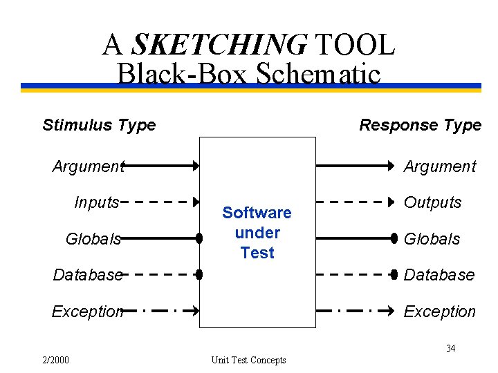 A SKETCHING TOOL Black-Box Schematic Stimulus Type Response Type Argument Inputs Globals Argument Software