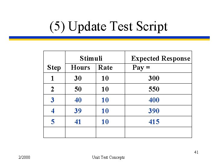 (5) Update Test Script Step 1 2 3 4 5 Stimuli Hours Rate 30