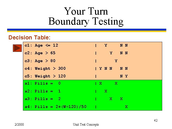 Your Turn Boundary Testing Decision Table: c 1: Age <= 12 | c 2: